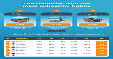 Study of Unhealth Habits & Lifestyles of different Countries