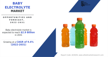 Baby Electrolyte Market At a 9.4% CAGR Projected Expansion to $$2.9 Billion by 2031