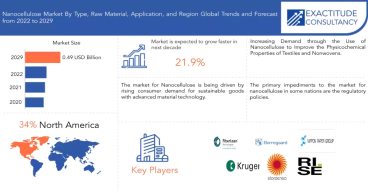 Nanocellulose Market to hit 0.49 billion by 2029, grow at a CAGR of +21.9% | Exclusive Report by Exactitude Consultancy