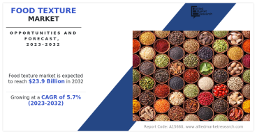 Food Texture Market Size is Projected to Attain $23.9 Billion By 2032 | Koninklijke DSM N.V., CP Kelco, Kerry Group PLC