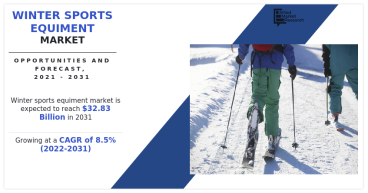 Winter Sports Equipment Market to Reach $32.83 Bn, Globally, by 2031 at 8.5% CAGR: Allied Market Research