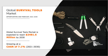 Survival Tools Market is Rising Exponentially at Rate of 7.1% During the Forecast Period 2030