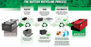 Green Energy Circle: A Comprehensive Guide to EV Battery Recycling Industry
