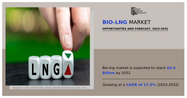 Bio-LNG Market Sets New Record, Projected at USD 3.4 Billion By 2032 at 17.9% CAGR: AMR