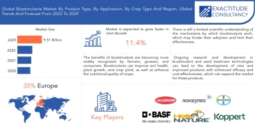 Biostimulants Market is Predictable to Touch USD 9.51 Billion, at a CAGR 11.40% by 2029 | Exactitude Consultancy
