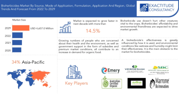 Bioherbicide Market to Exhibit a Remarkable Growth of USD 4650.0 million, Rising at 14.5% CAGR | Exactitude Consultancy