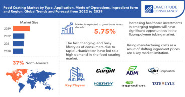 Food Coating Market to hit USD 3.72 billion by 2029, grow at a CAGR of +5.75% | Exactitude Consultancy