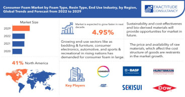 Consumer Foam Market to hit 58.37 USD billion by 2029, grow at a CAGR of +4.95% | Exactitude Consultancy
