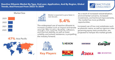 Reactive Diluents Market to hit USD 1,528.28 Million by 2029, grow at a CAGR of +5.4% | Exactitude Consultancy