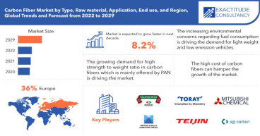 Carbon Fiber Market to hit USD 5 billion by 2029, grow at a CAGR of +8.2% | Exactitude Consultancy