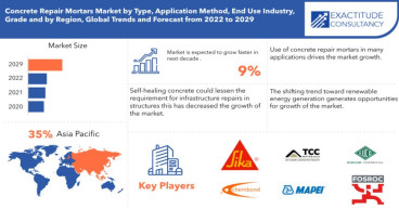 Concrete Repair Mortars Market to hit USD 5.18 billion by 2029, grow at a CAGR of +9% | Exactitude Consultancy