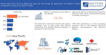 High Purity Alumina Market Boom with 19.20% CAGR and Surpass USD 7.87 Billion by 2029 | Exactitude Consultancy
