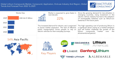 Lithium Compounds Market Expected to See Incredible Growth USD 26.01 billion by 2029, growing at 22% CAGR