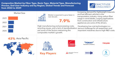Composites Market to hit USD 161.68 billion by 2029, grow at a CAGR of +7.9% | Exactitude Consultancy