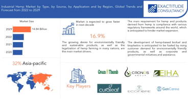 Industrial Hemp Market to Experience Substantial Growth of USD 14.84 Billion by 2029, at a 16.9% CAGR
