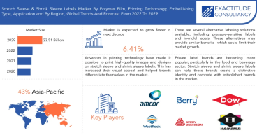 Stretch Sleeve & Shrink Sleeve Labels Market to Exhibit a Remarkable Growth of USD 23.51 billion by 2029