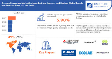 Oxygen Scavenger Market to hit USD 3.46 billion by 2029, grow at a CAGR of +5.9% | Exactitude Consultancy