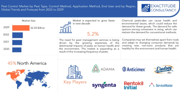Pest Control Market Surpass USD 32.25 Billion, Promising Advancements in Agricultural Technologies to Boost Growth