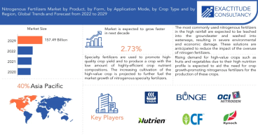 Nitrogenous Fertilizers Market is Estimated to Experience a Notable Rise of USD 157.49 billion by 2029