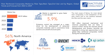 Fiber Reinforced Composites Market Size to Surge USD 149.9 billion by 2029 | Predicts Exactitude Consultancy