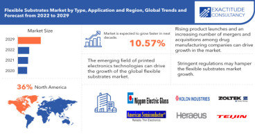 Flexible substrates Market to hit USD 778.6 million by 2029, grow at a CAGR of +10.57% | Exactitude Consultancy