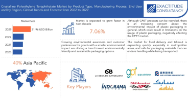 Crystalline Polyethylene Terephthalate Market Worth USD 1053.05 Billion, with Growing CAGR of 14.3% by 2029