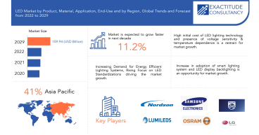 LED market has witnessed widespread boom due to growing awareness of energy conservation