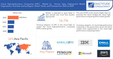 Cloud High-Performance Computing (HPC) market delivery of supercomputing-degree computational strength