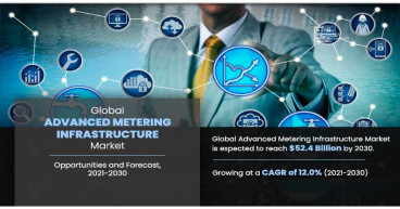 Advanced Metering Infrastructure (AMI) Market Sets New Record, Projected at USD 52.4 Billion By 2030 at 12.0% CAGR: AMR