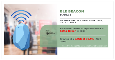 BLE Beacon Market Size, Business Growth Analysis Projected to Reach $69.2 Billion by 2030 | Growing at a CAGR of 36.9%.