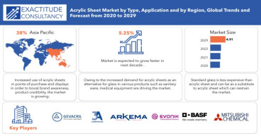 Acrylic Sheets Market Size and Share to Surpass $4.91 billion by 2029| Exactitude Consultancy