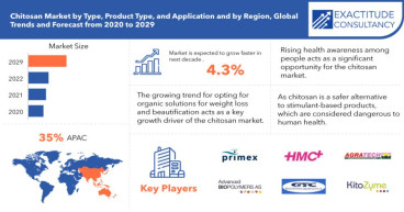 Global and United State Chitosan Market worth USD 1,215.2 million by 2029 |Exactitude Consultancy