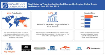 Steel Rebar Market Expected to Grow at CAGR 4.4% | Market Size USD 292.75 Billion by 2029