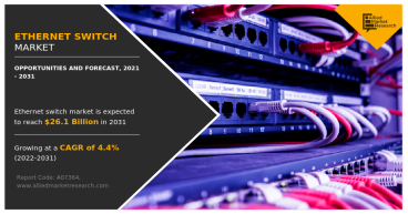 Ethernet Switch Market Size, Latest Revenue Views Projected to Reach $26.1 Billion by 2031 | Growing at a CAGR of 4.4%.