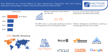 Demystifying Data Warehouse as a Service Market: Revolutionizing Data Management
