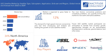 LEO Satellite Market worth USD 21.77 billion by 2029, growing at a CAGR of 12% | exactitudeconsultancy