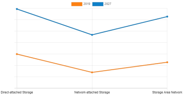 Media & Entertainment Storage Market Projected Expansion to $17,879.5 Million Industry Value by 2027 with a 13.7% CAGR