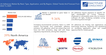 UV Adhesives Market to Attain USD 1333.24 million by 2029 at 9.36% CAGR by 2029: exactitudeconsultancy