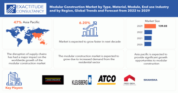Modular Construction Market size Booming Strong Growth in the Globe Till 2029 at CAGR 6.20%