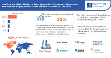 Healthcare Analytics Market Is Expected to Grow at a 22% CAGR Growth, As Revealed by Exactitude Consultancy