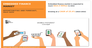 Embedded Finance Market Expected to Reach $622.9 Billion By 2032: at a CAGR of 25.4%