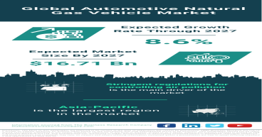 Global Automotive Natural Gas Vehicle Market Poised to Reach $16.71 Billion by 2027