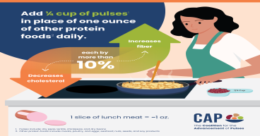 New Study Shows Swapping Pulses for Common Proteins and Grains Improves American Diet