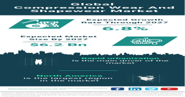 Shaping Trends: Global Compression Wear and Shapewear Market Overview