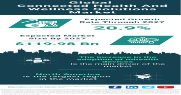 Revolutionizing Healthcare: Connected Health and Wellness Solutions Market Overview