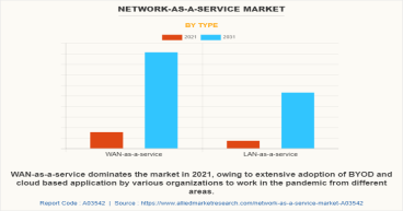 Network-as-a-service Market Business Reach USD 72.2 Billion at a CAGR of 20.8% Forecast to 2031