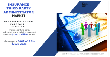 Insurance Third Party Administrator Market is Booming and Predicted to Hit $795.1 Billion by 2032, at 9.6% CAGR