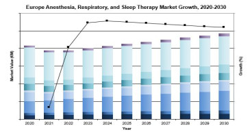 European Anesthesia, Respiratory & Sleep Therapy Market: Respiratory Challenges + Soaring Sleep Apnea Rates Drive Growth