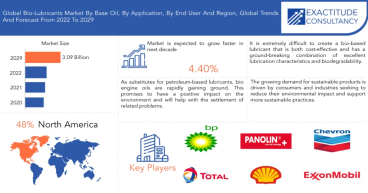 Bio-lubricants Market Boom with 4.40% CAGR and Surpass USD 3.09 Billion by 2029 | Exactitude Consultancy