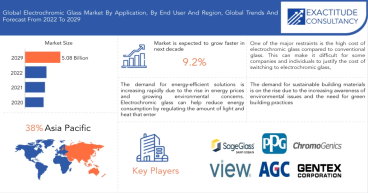 Electrochromic Glass Market will surpass USD 5.08 Billion By 2029; Says Exactitude Consultancy